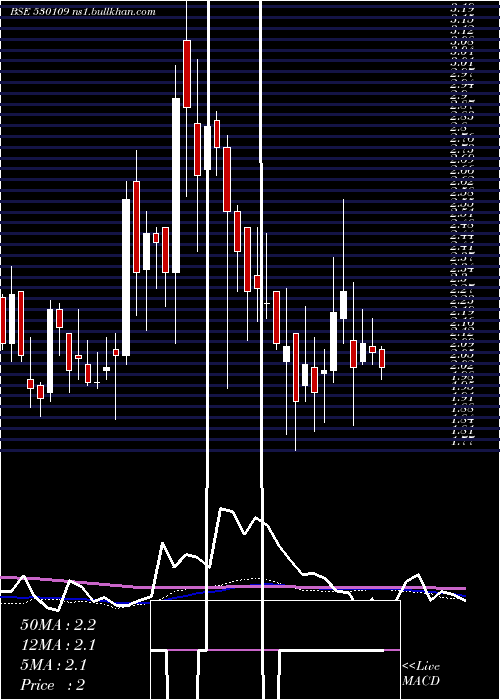  weekly chart Anupam