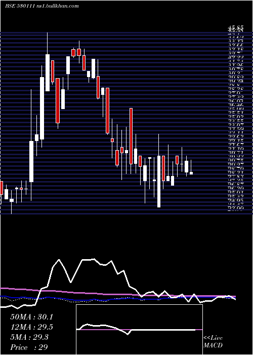  weekly chart RajPackagin