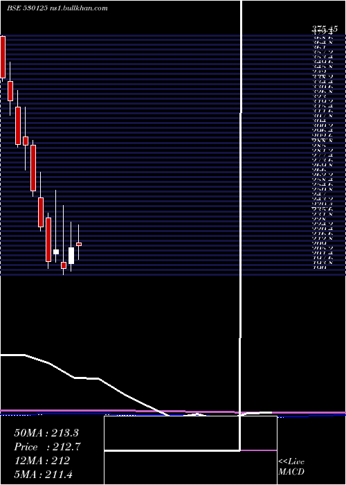  monthly chart SamratPharm