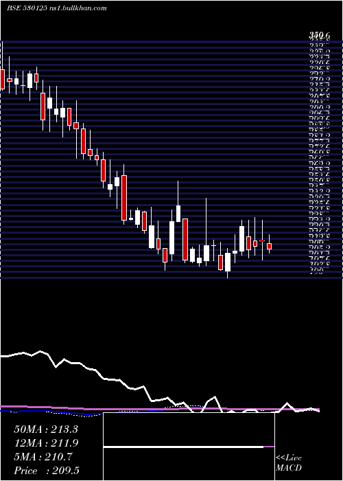  weekly chart SamratPharm