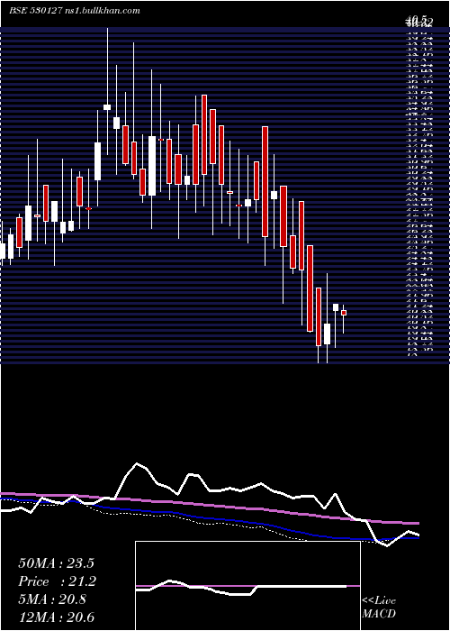  weekly chart NprFinance