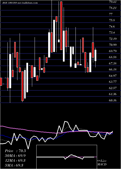  Daily chart AmcoIndia