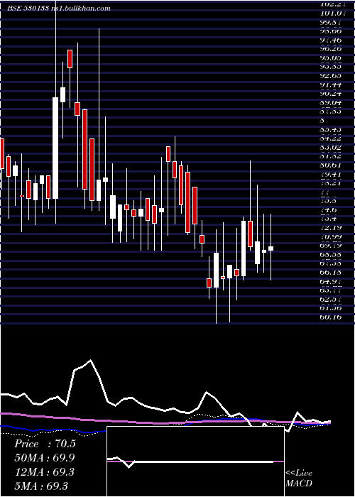  weekly chart AmcoIndia