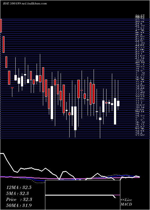  weekly chart KreonFin