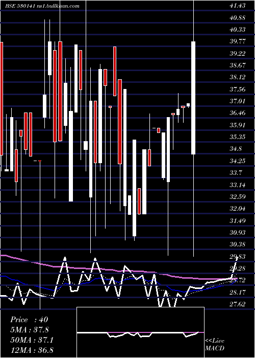  Daily chart GyanDevelop