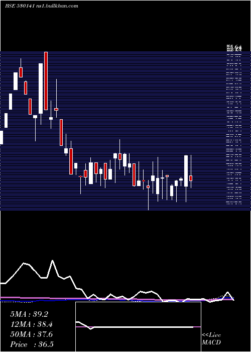  weekly chart GyanDevelop