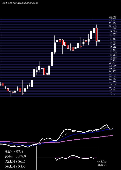  Daily chart KisanMould
