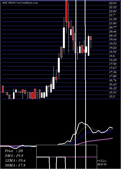  Daily chart MoongipaCap