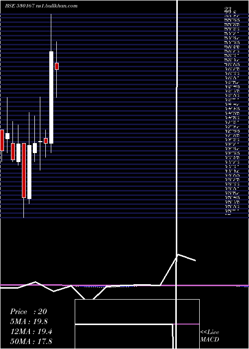  monthly chart MoongipaCap