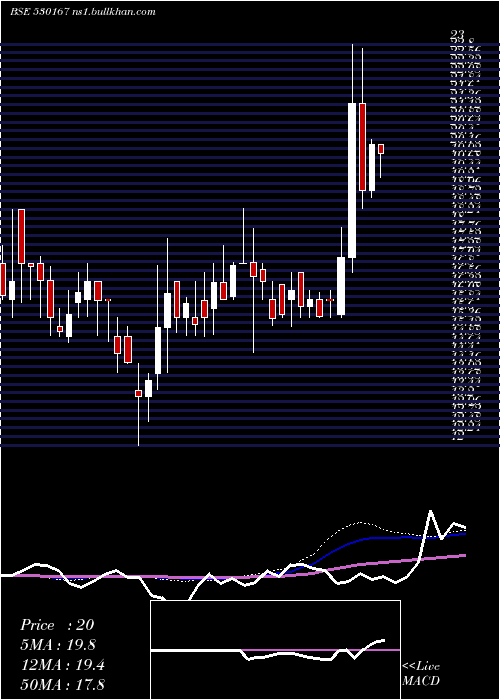  weekly chart MoongipaCap