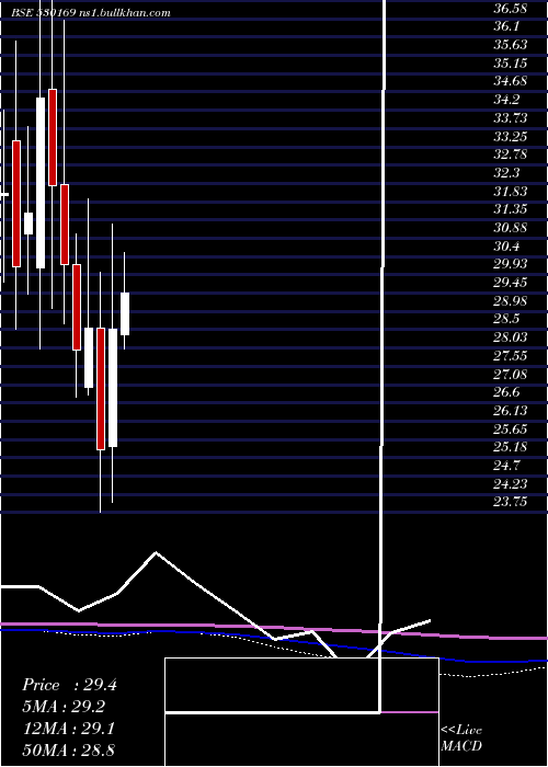  monthly chart MohitPaper
