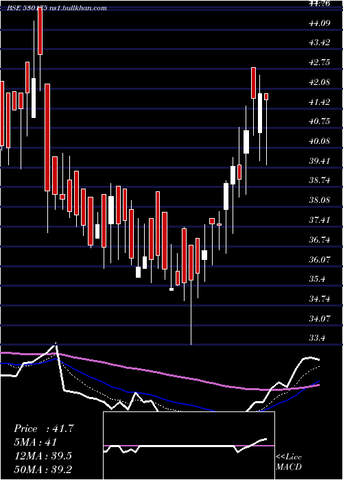  Daily chart OdysseyTech
