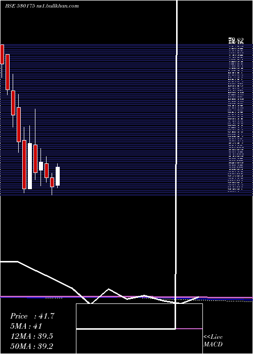  monthly chart OdysseyTech