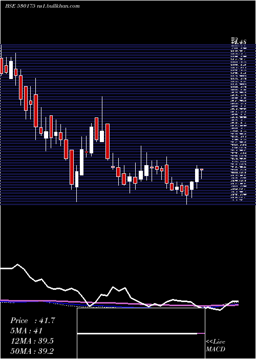  weekly chart OdysseyTech