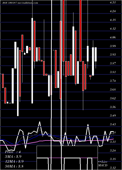  Daily chart AtharvEnt