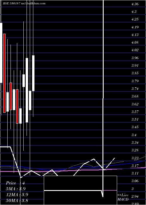  monthly chart AtharvEnt
