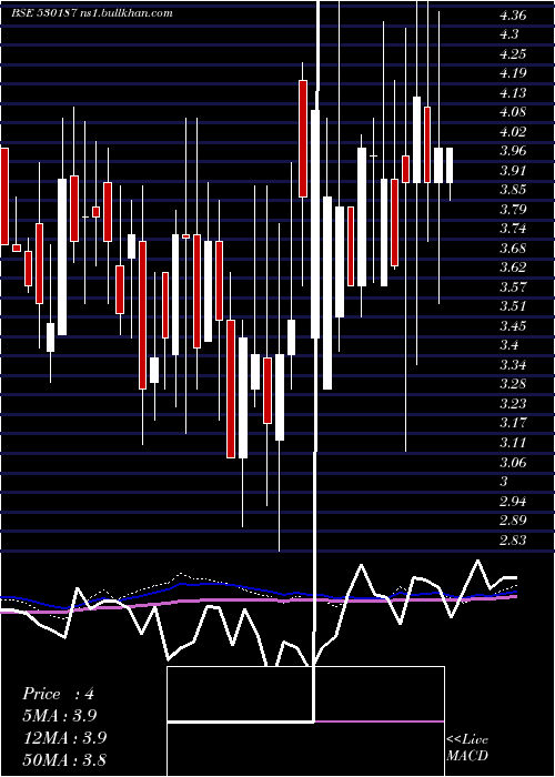  weekly chart AtharvEnt