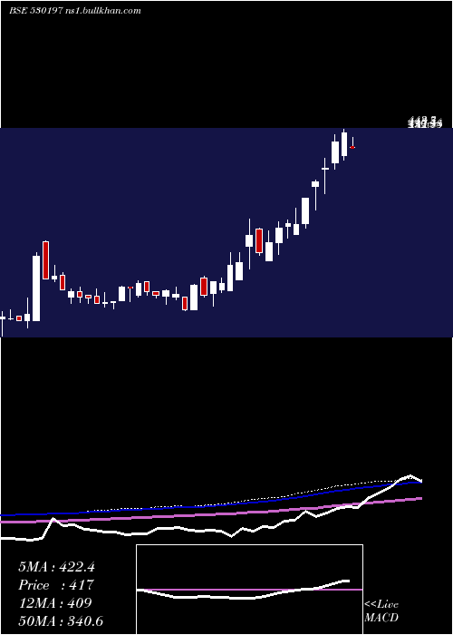  weekly chart Fundviser