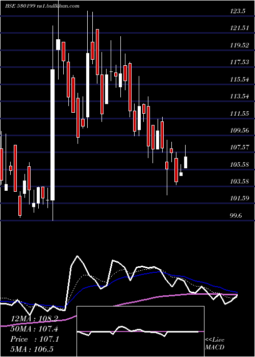  Daily chart ThemisMedic