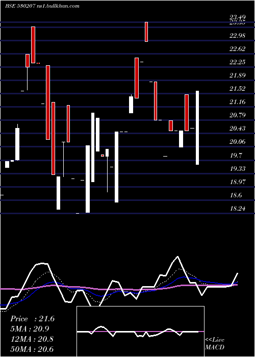  Daily chart BrawnBio