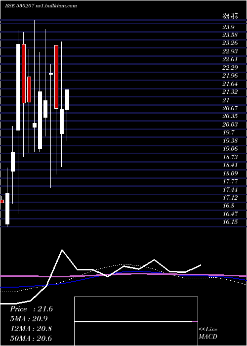 monthly chart BrawnBio