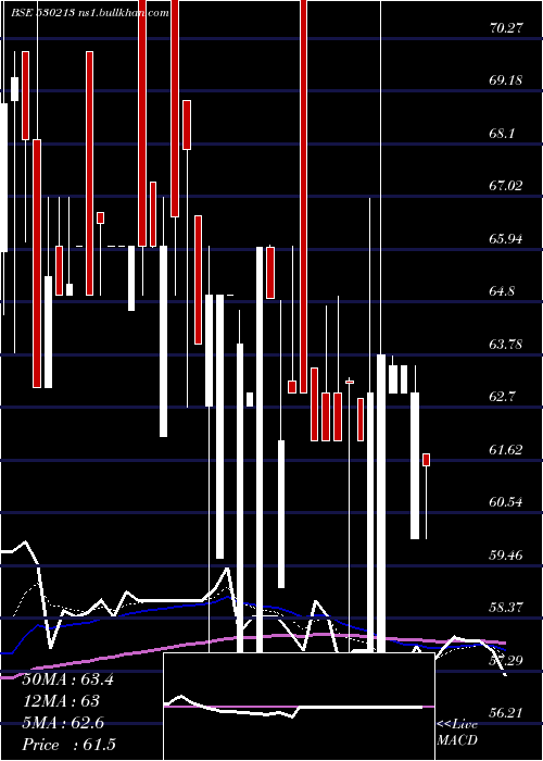  Daily chart FortuneInt