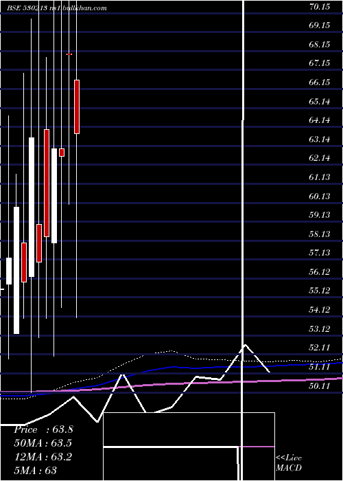  monthly chart FortuneInt