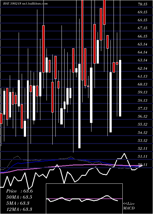 weekly chart FortuneInt