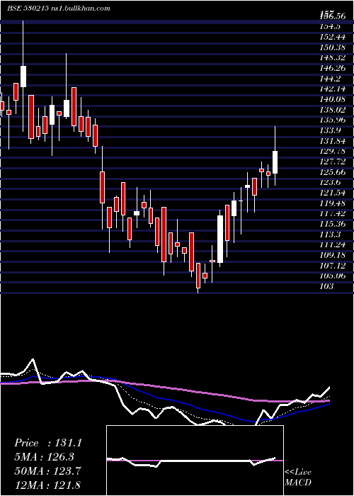  Daily chart Kingsinfra
