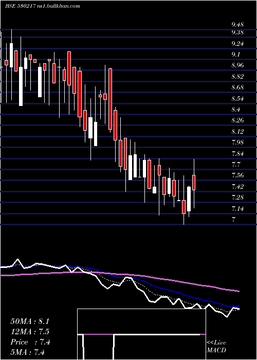  Daily chart SwojasEnrgy