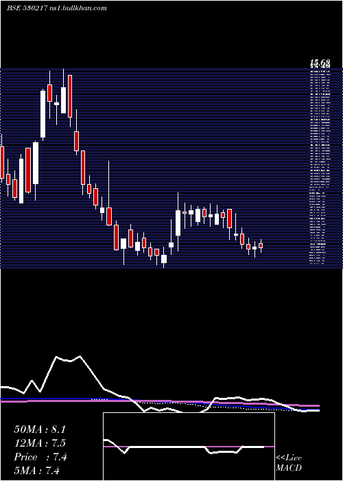  weekly chart SwojasEnrgy