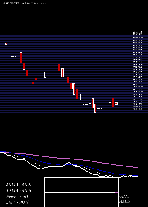  Daily chart SubhashSilk