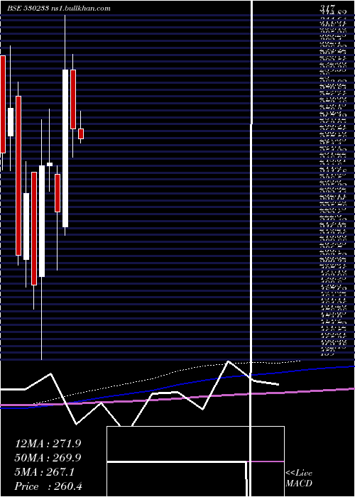  monthly chart AuroLab