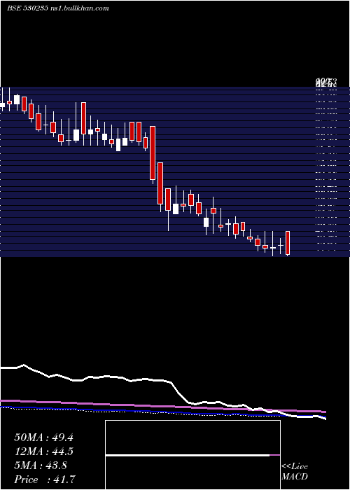  weekly chart KjmcFin
