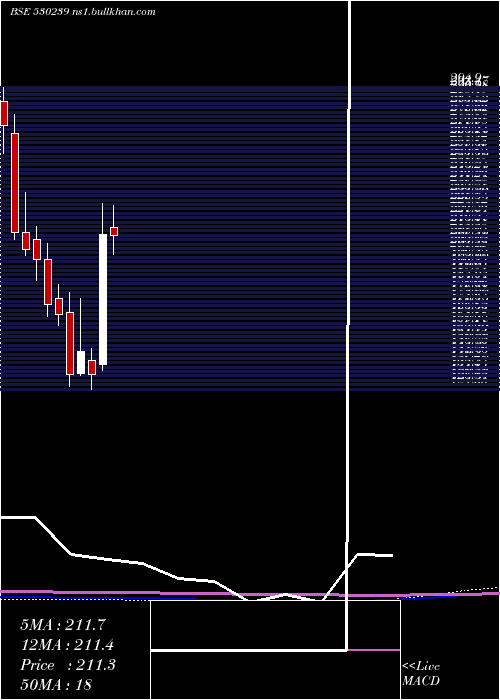  monthly chart SuvenLife