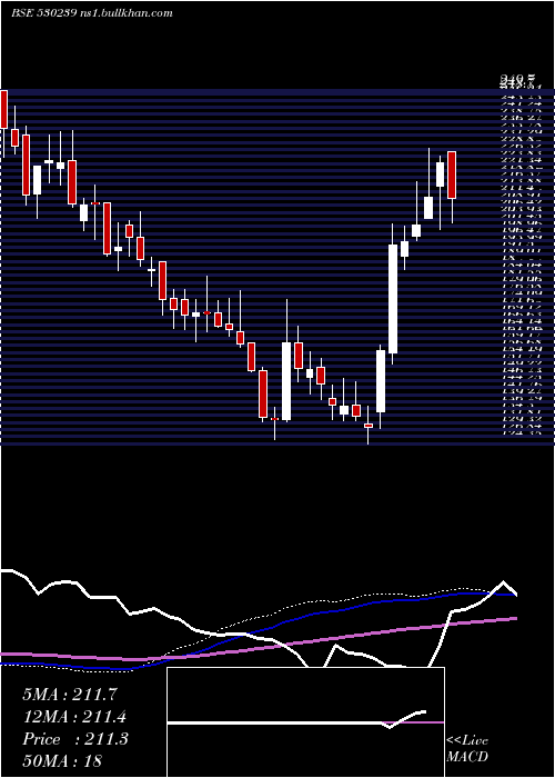  weekly chart SuvenLife