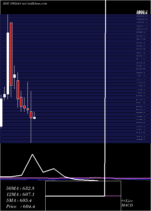  monthly chart AryamanFin