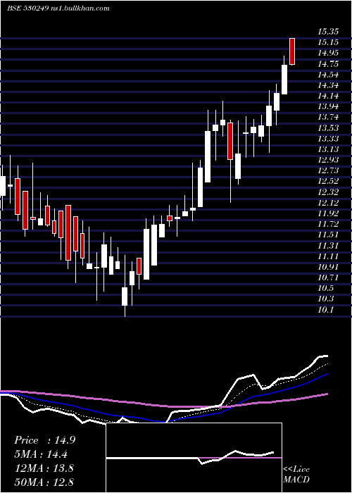  Daily chart BridgeSecur