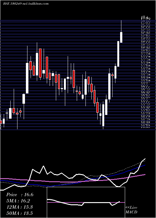  weekly chart BridgeSecur