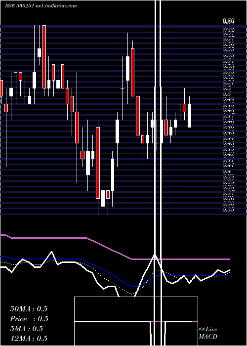  Daily chart RisaIntl