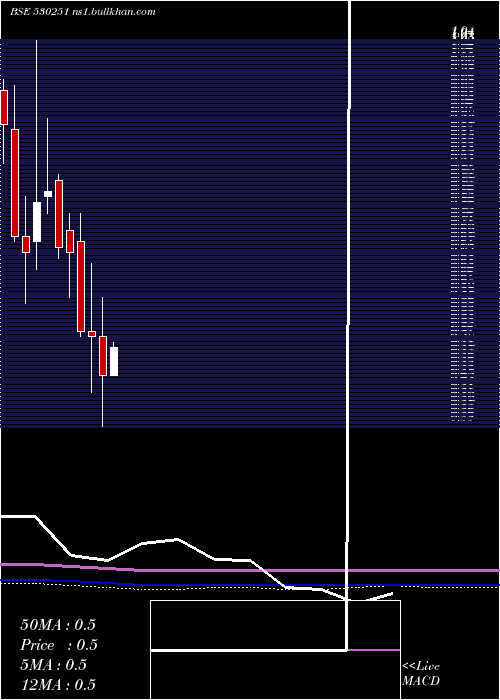  monthly chart RisaIntl