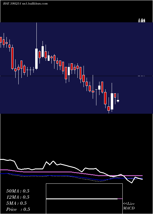  weekly chart RisaIntl