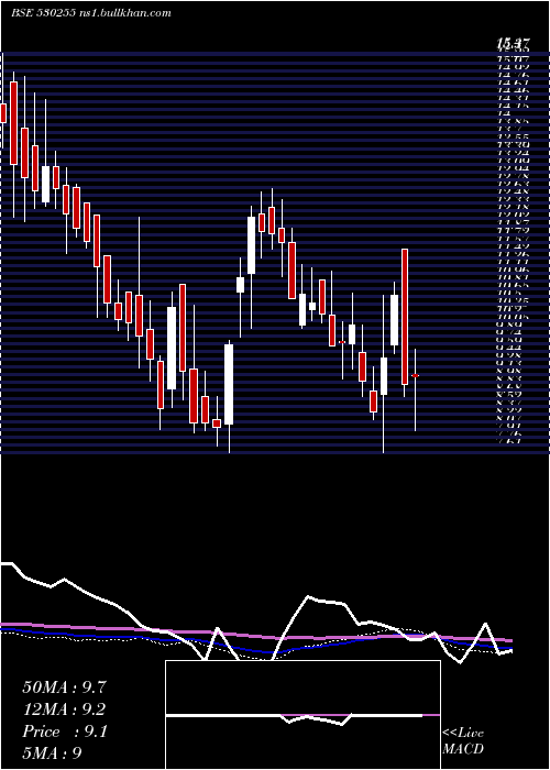  weekly chart KayPow
