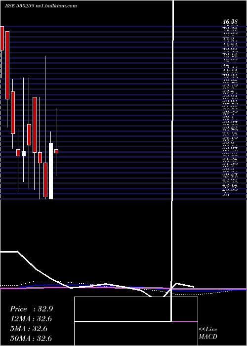  monthly chart InterSt