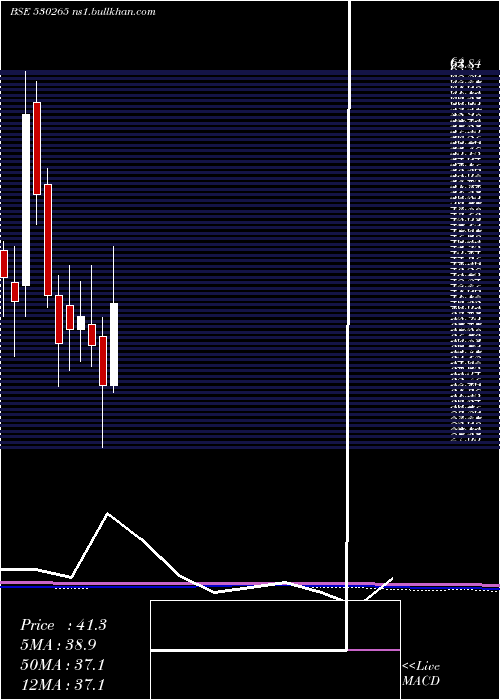  monthly chart SainikFin