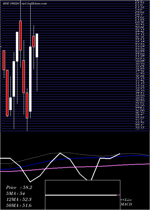 monthly chart SabooBros