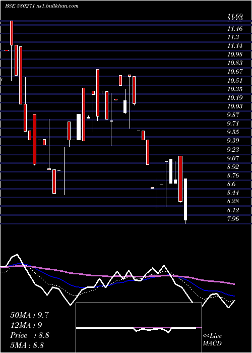  Daily chart RichUnv