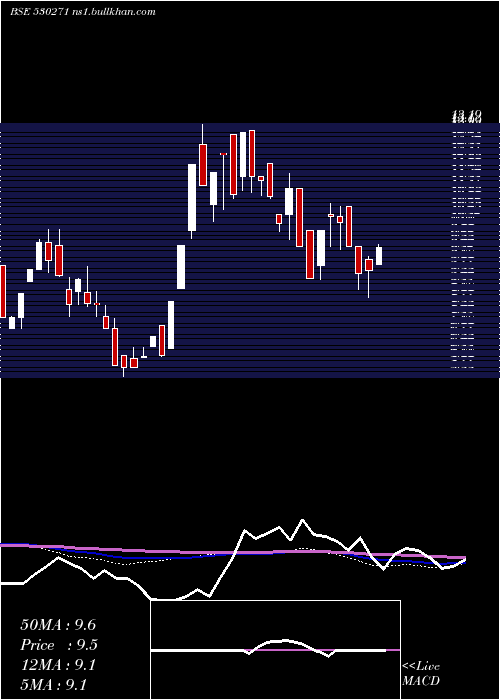  weekly chart RichUnv