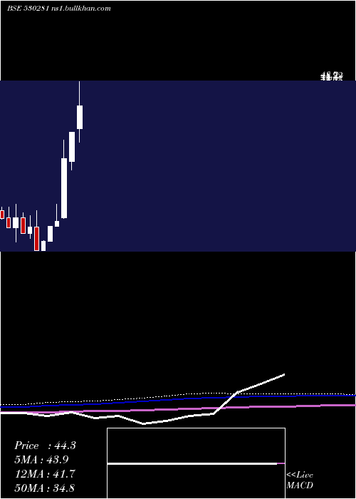  monthly chart QuantumDig