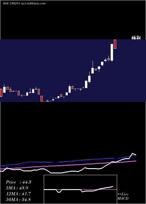 weekly chart QuantumDig